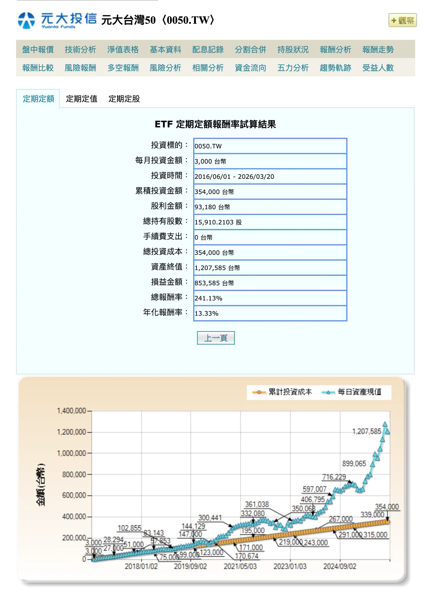 元大台灣 50（0050.TW）定期定額試算：每月投入 3,000 元，2016 年 6 月至 2026 年 3 月