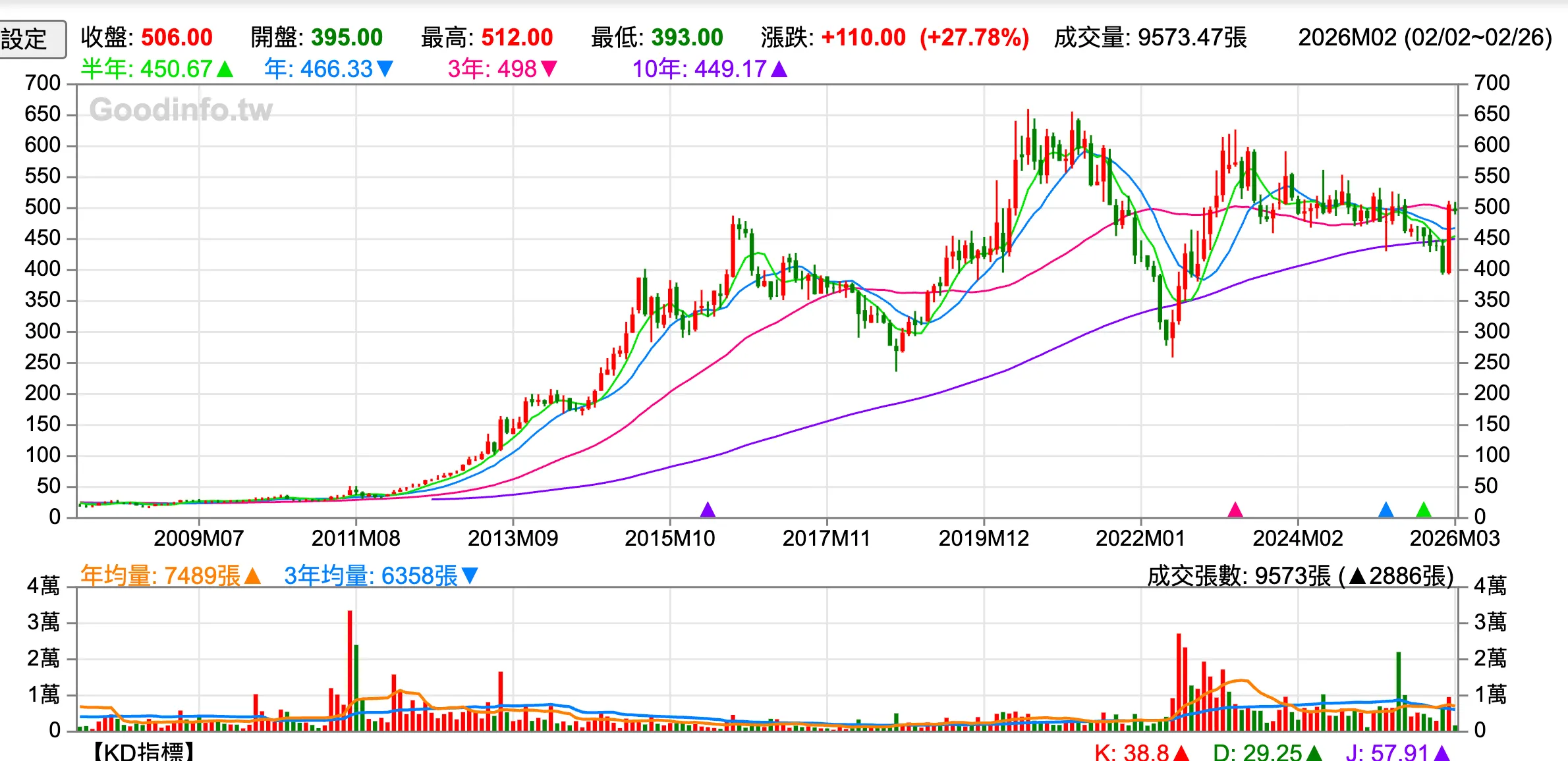 寶雅（5904）2009 年至 2026 年月 K 線走勢。2002 年掛牌時股價個位數，2020 年衝上 616 元歷史高點，近年穩定在 450-550 元區間。（圖源：GoodInfo）